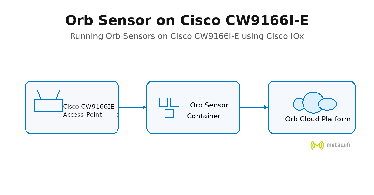 Running an Orb Sensor on a Cisco Catalyst 9166 AP using IOx