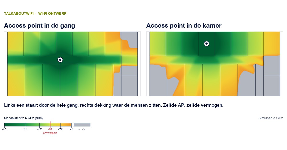 Access point in de gang of in de kamer: dekking vergeleken